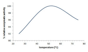 Gráfica_enzima temperatura