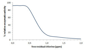 Gráfica_enzima chloro